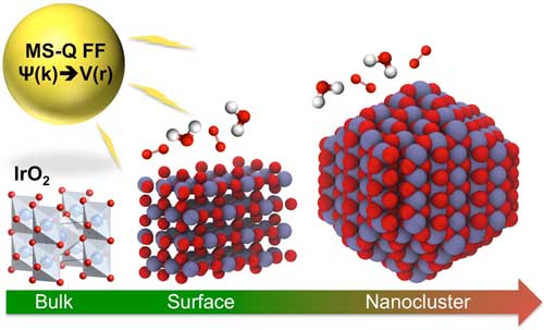 structural and thermodynamic properties of nanoscale IrO2