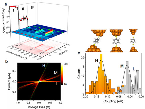 Three-dimensional representation of the temporal evolution of SERS and conductance measurements upon rupture of the Au contact