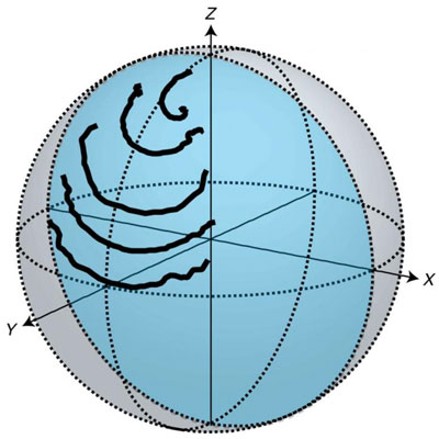 atom's paths through state space charted over time as it decays to its ground state due to spontaneous emission of light