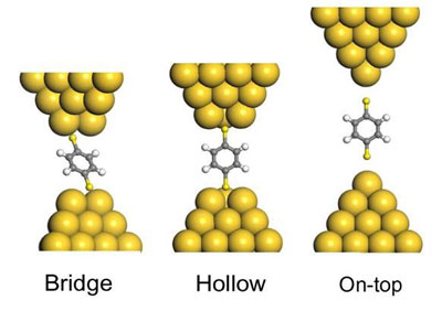 1,4-benzenedithiol (BDT) junctions for the bridge, hollow, and on-top adsorption-configurations