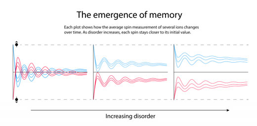 the emergence of memory