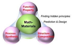 Mathematics may help relate the structure/composition and properties/functions of materials and suggest novel strategies for their synthesis