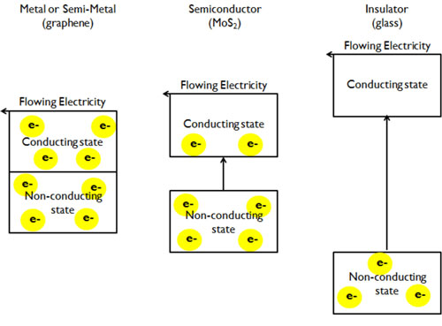 Comparing the band gap in metals (left), semiconductors (center) and insulators (right)