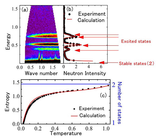 Neutron spectrum and entropy of spin frustrated magnet Ba3Yb2Zn5O11