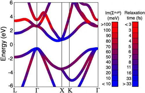 Theoretical modeling of energy loss in solar cells