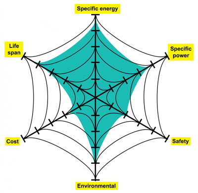 Spiderweb of Battery Performance