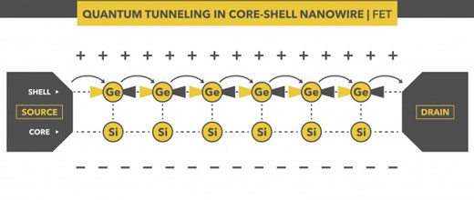 Quantum tunneling of electrons across germanium atoms in a core-shell nanowire transistor