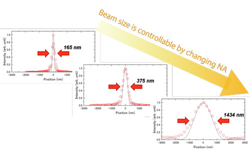  Beam profiles of the formed X-ray nanobeam