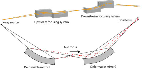 Schematic of variable-NA focusing optical system