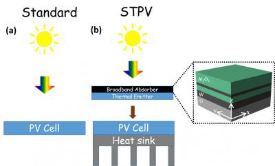 Energy Flow of Standard and Solar Thermophotovoltaic (STPV) Systems