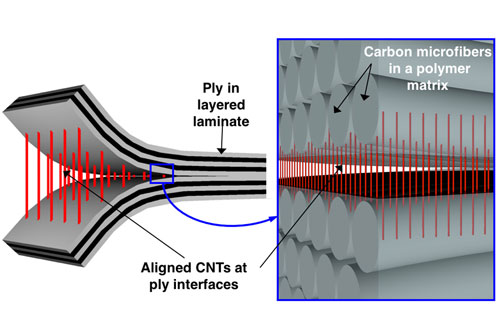 a scaffold of carbon nanotubes within a polymer glue