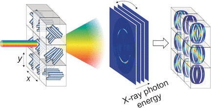 Photon energy as the third dimension in crystallographic texture analysis