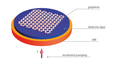 Design of a spaser with the graphene layer shown as a honeycomb lattice above the dielectric layer