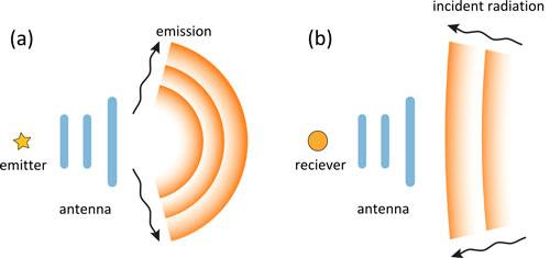 Electromagnetic antenna in transmitting (a) and receiving (b) modes