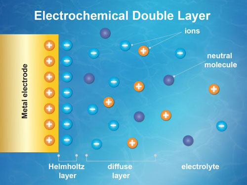 electrochemical double layer
