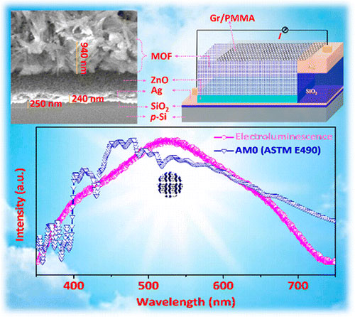 Electrically Driven White Light Emission from Intrinsic Metal–Organic Framework