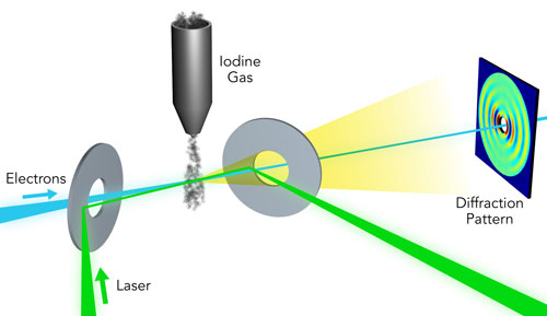shining a laser beam (green) through a cloud of iodine gas (gray) and probing the resulting vibrations of the iodine molecule