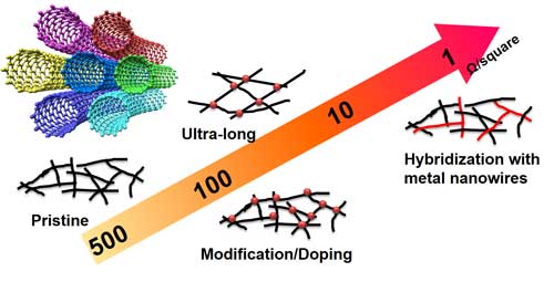 Progress of pristine carbon nanotubes towards carbon nanotube based transparent conductive films