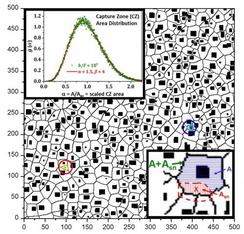 Capture Zone Area Distributions for Nucleation and Growth of Islands during Submonolayer Deposition