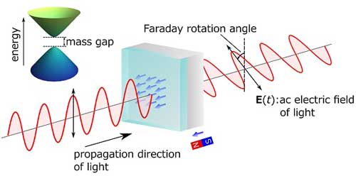 Schematic rendering of the quantized magneto-optical effect on a topological insulator
