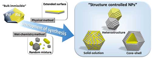 Synthesis of structure controlled bimetallic Pd-Ru nanoparticle alloys