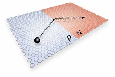 llustration of a ballistic electron refracting across a PN junction in high purity graphene