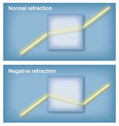 illustration of refraction through a normal optical medium versus what it would look like for a medium capable of negative refraction