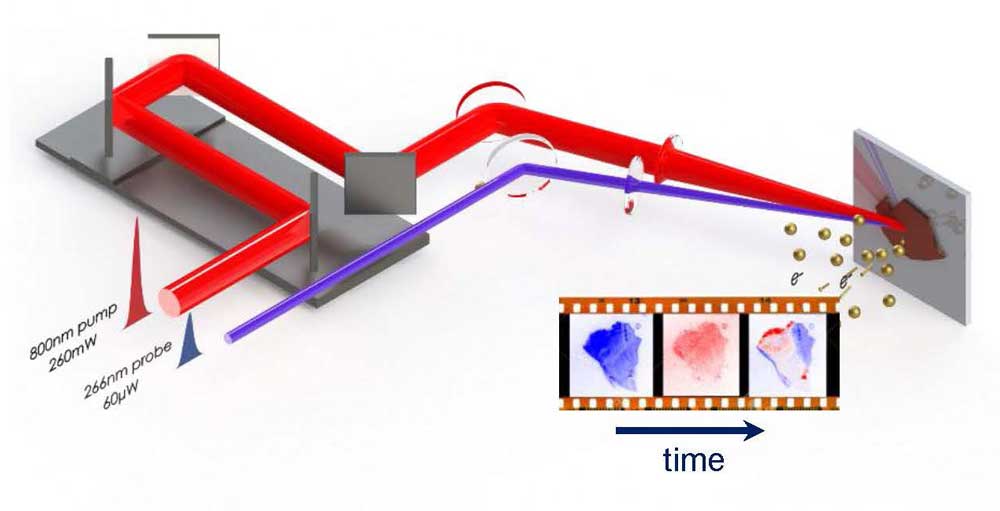 This schematic depicts the time-resolved photoemission electron microscopy instrumentation that allows a Femtosecond Spectroscopy Unit to visualize electron movements