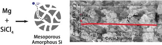Recharging on Stable, Amorphous Silicon - Lithium ion batteries may benefit from porous amorphous silicon anodes