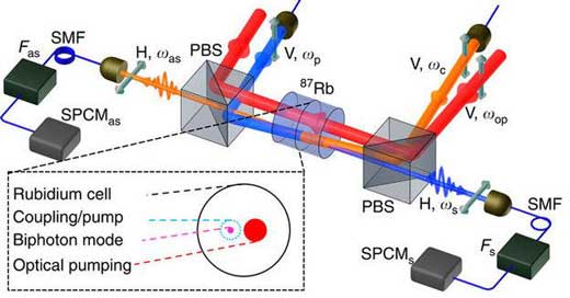 Experimental Configuration for Generating Narrowband Entangled Photon Pairs from a Hot Rb87 Vapor Ce