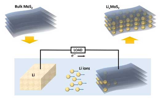 Introducing lithium ions between layers of molybdenum sulfide can tune the thermal conductivity of the material