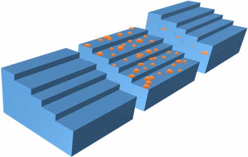 Quantum dots (orange) form via self-assembly and nucleate randomly on the atomic steps of the semiconductor surface (blue)
