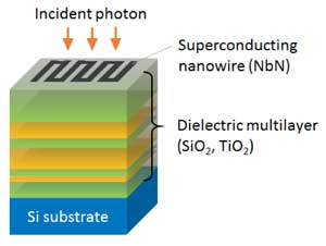 superconducting nanowire single-photon detector with a dielectric multilayer