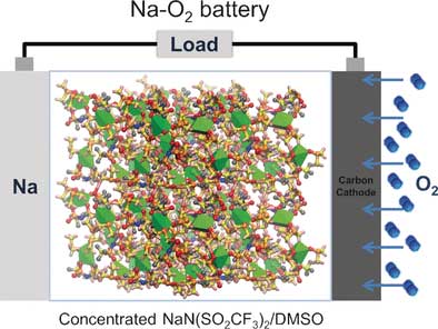Sodium-oxygen batteries have improved cycle life due to highly concentrated electrolytes