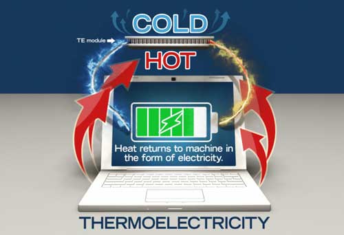 A thermoelectricity (TE) module captures waste energy