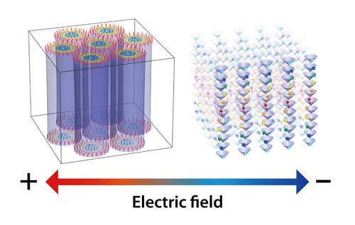  A lattice of swirling magnetic vortices called skyrmions can be switched between two states using an electric field