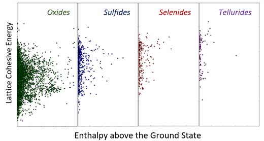scatterplots show the thermodynamic metastability for the Group VI chemistries