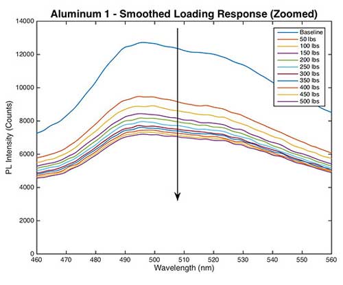 Graph shows how the spectra of the white light quantum dots epoxy on an aluminum strips decreases as the tensile load on the strip increases