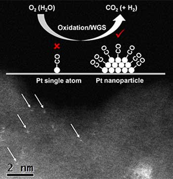 carbon dioxide production with platinum nanoparticles