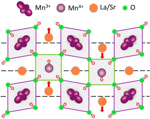 This illustration shows how the arrangement of atoms in the crystal lattice (e.g., oxygen, shown in green) and the electron cloud shapes both shift to try to accommodate one another in a push-me, pull-you arrangement
