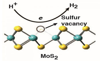 Molybdenum Sulfide for Hydrogen Catalysis
