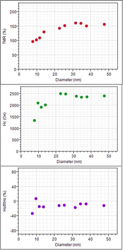 TMR (tunnel magnetoresistance), (b) Hc (coercivity) and (c) Hoff/Hc (offset field/coercivity, in %) across MTJs of various sizes
