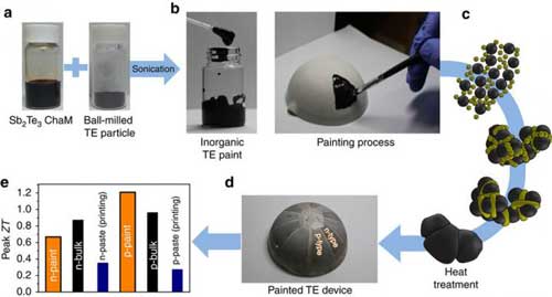 Painted Thermoelectric Devices