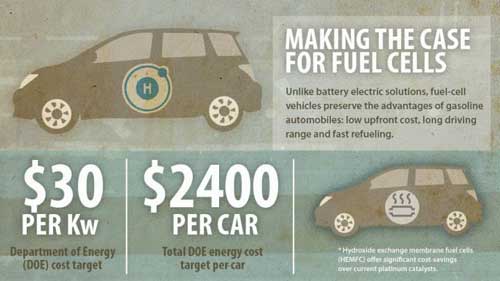 Making the Case for Fuel-Cell Vehicles