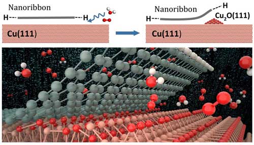 decoupling of a graphene nanoribbon, showing the chemical reactions of oxygen and water that leads to the surface oxidation at the nanoribbon edge sites