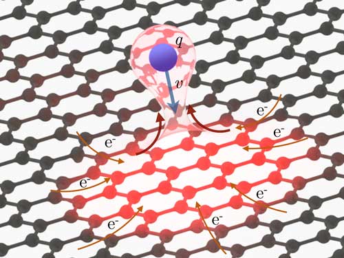 Impacting xenon ions with a particularly high electric charge on a graphene film causes a large number of electrons to be torn away from the graphene in a very precise spot