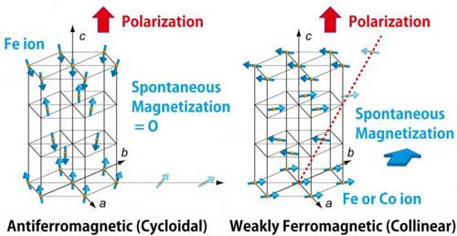 Antiferromagnetic and Weakly Ferromagnetic