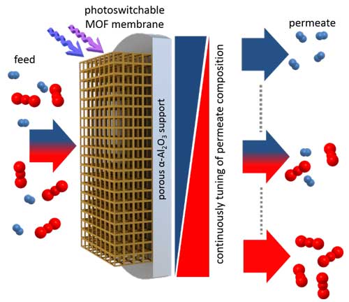 A MOF membrane with integrated photoswitches separates molecules