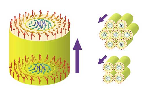 Skyrmions are whirling patterns in the magnetic orientations of atoms
