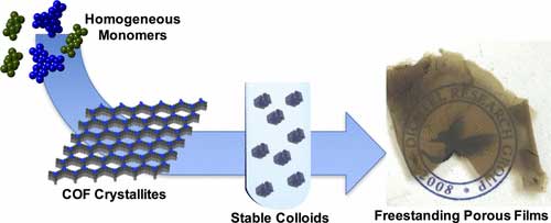 Colloidal Covalent Organic Frameworks